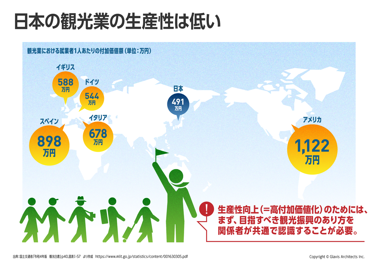 地域の観光振興における課題~キーワードは「高付加価値化」~(インフォグラフィックス)