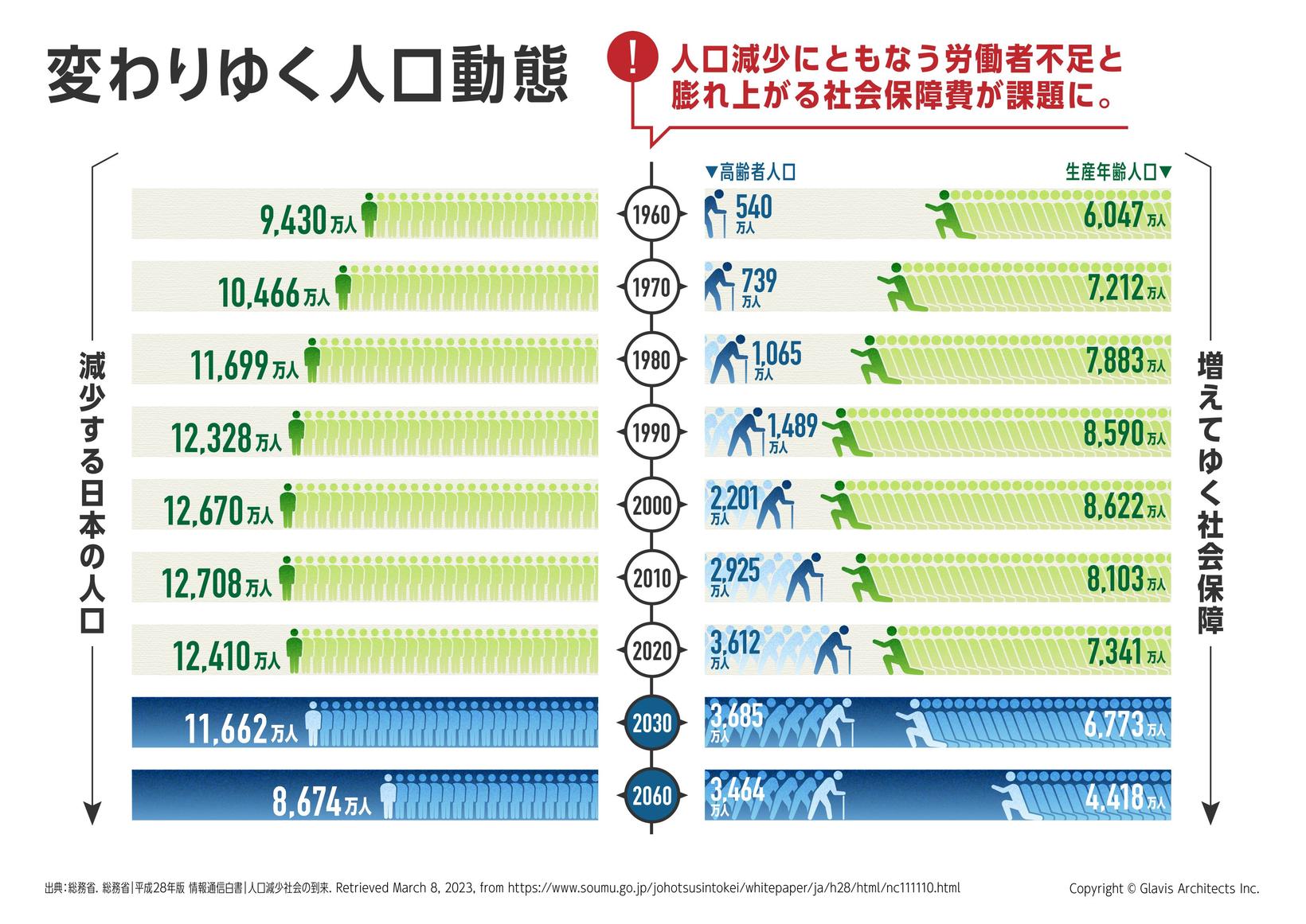 日本の人口動態と社会保障の変化を示した図