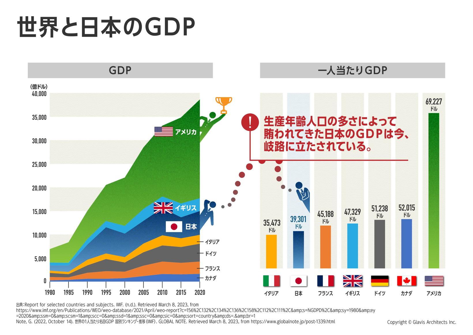 諸外国のGDPと日本のGDPを比較した図