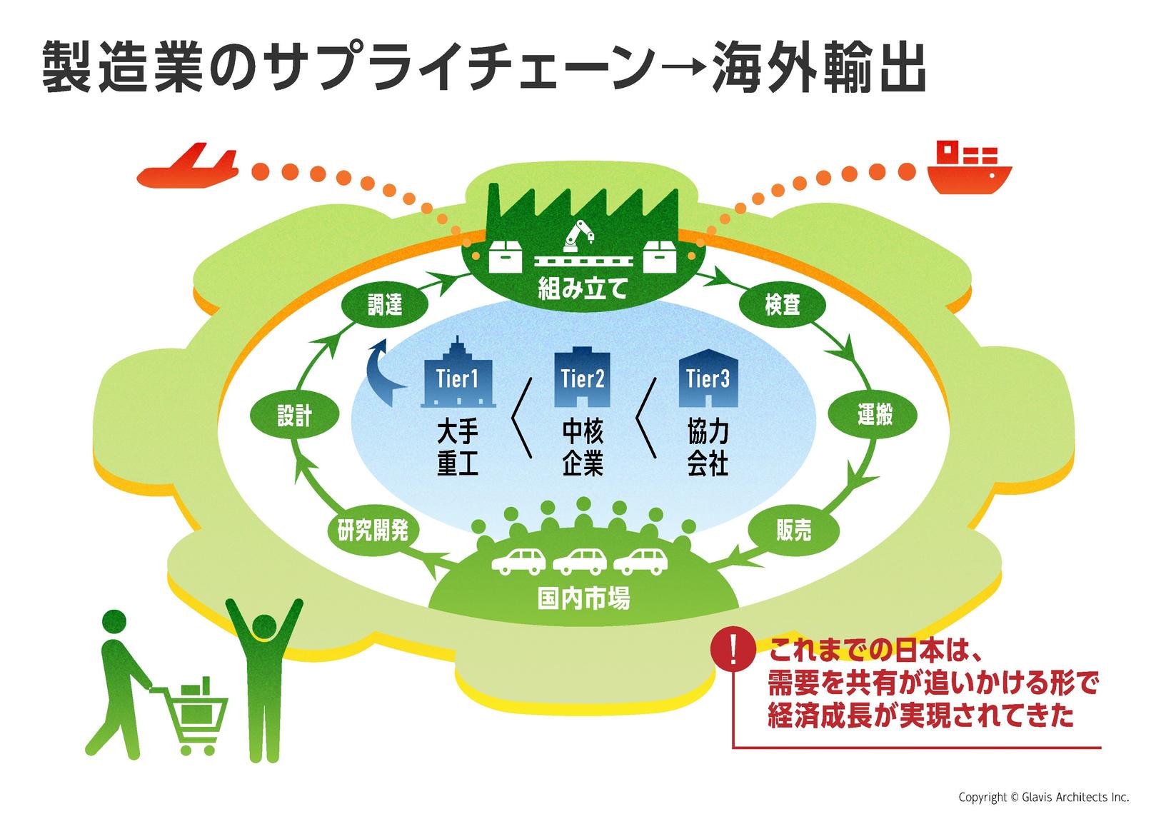 製造業における国内サプライチェーンのイメージ図