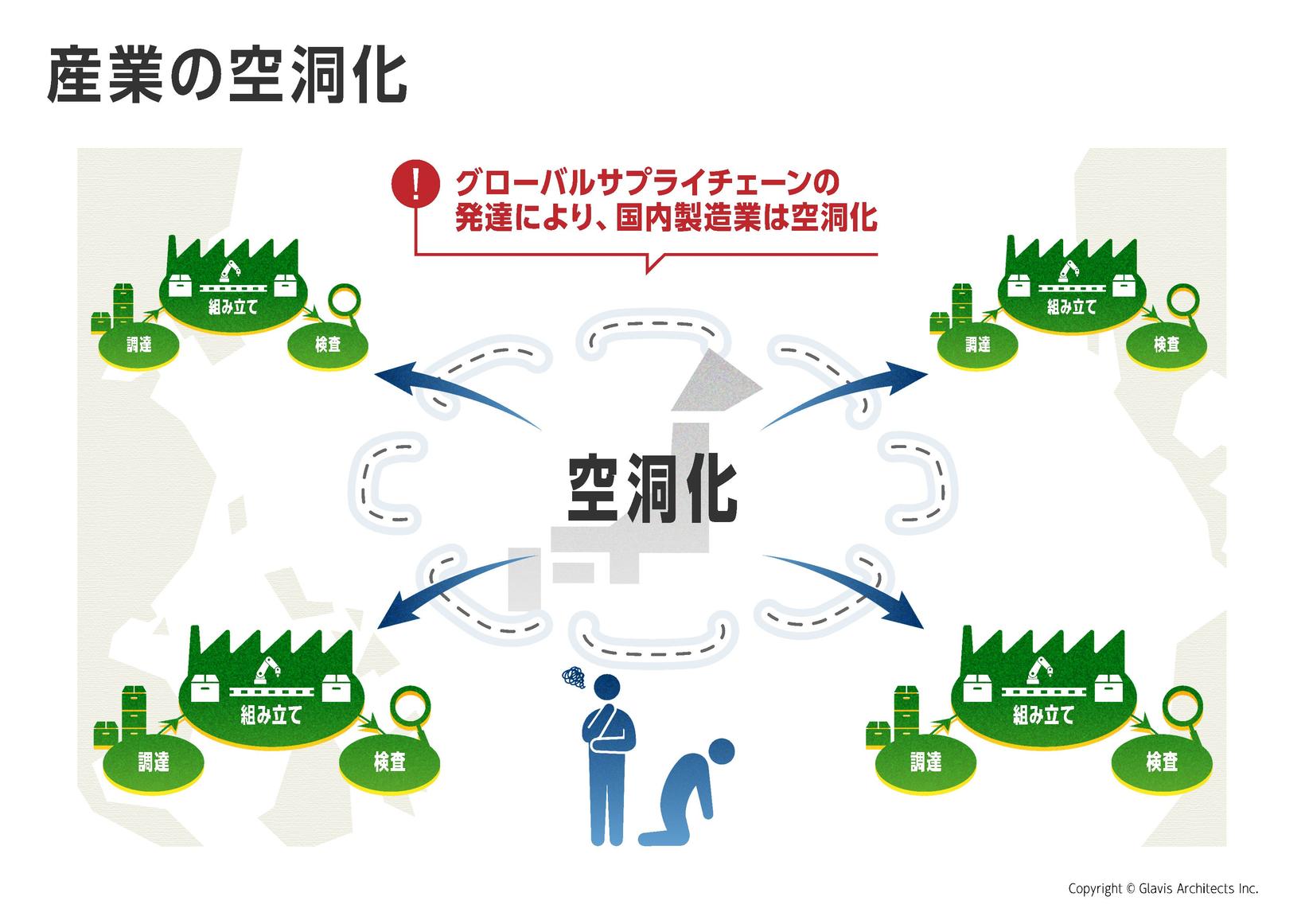 日本産業の空洞化のイメージ図