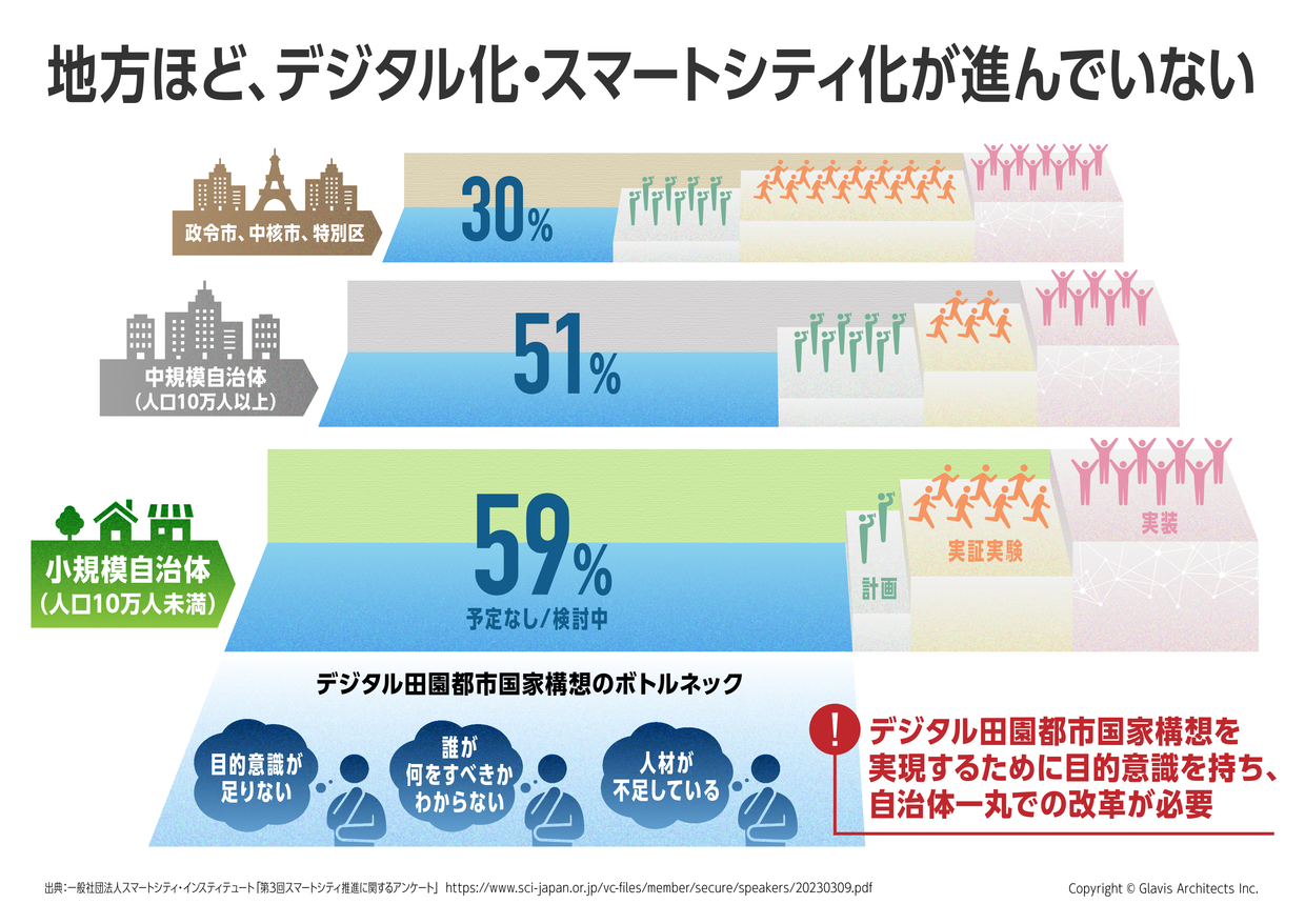 都市規模によるデジタル化の進捗が異なることを示した図版（インフォグラフィック）